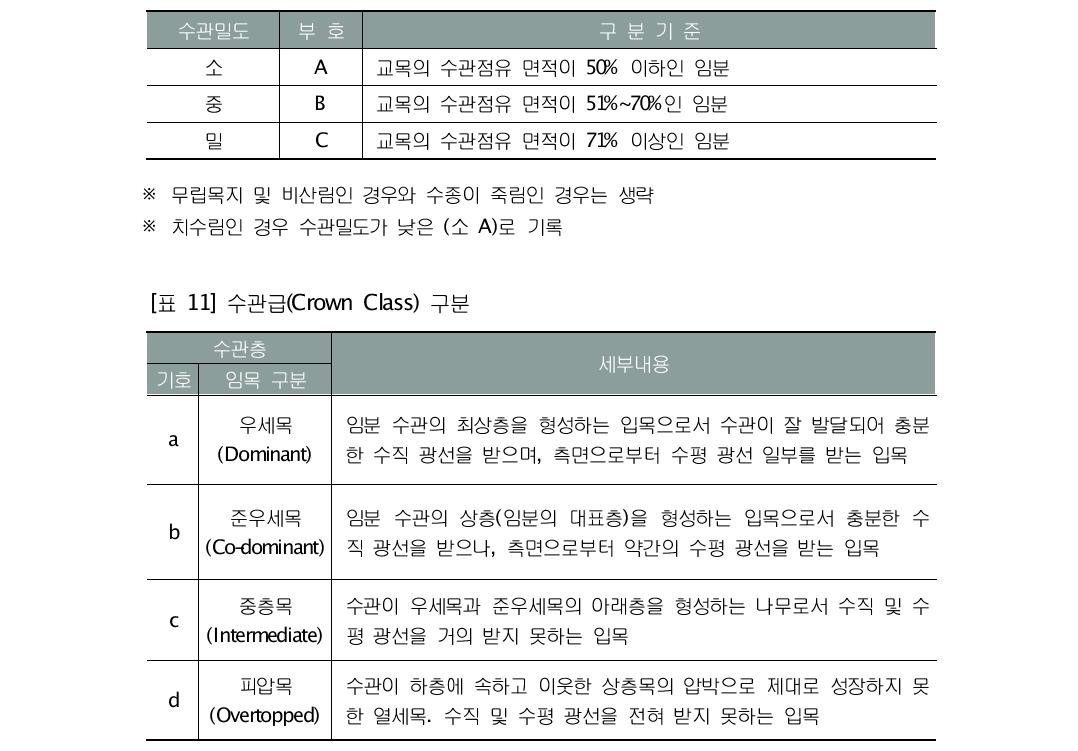 수관밀도의 구분기준