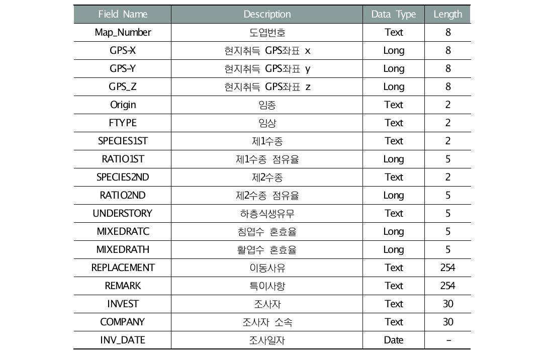 표준지 현황조사 DB 구조(Shp file)