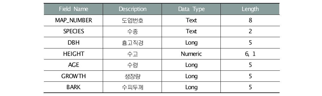 표준지 입목조사 야장(dbf file)