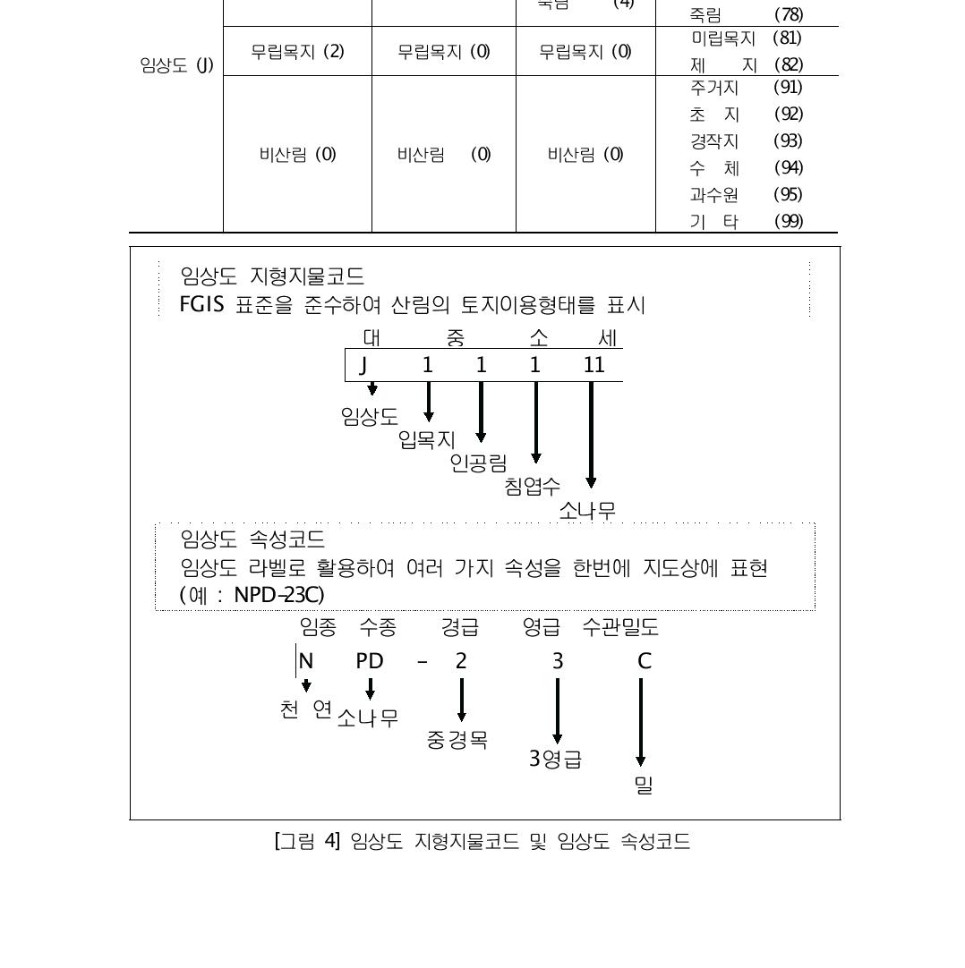 1:5,000 임상분류 체계