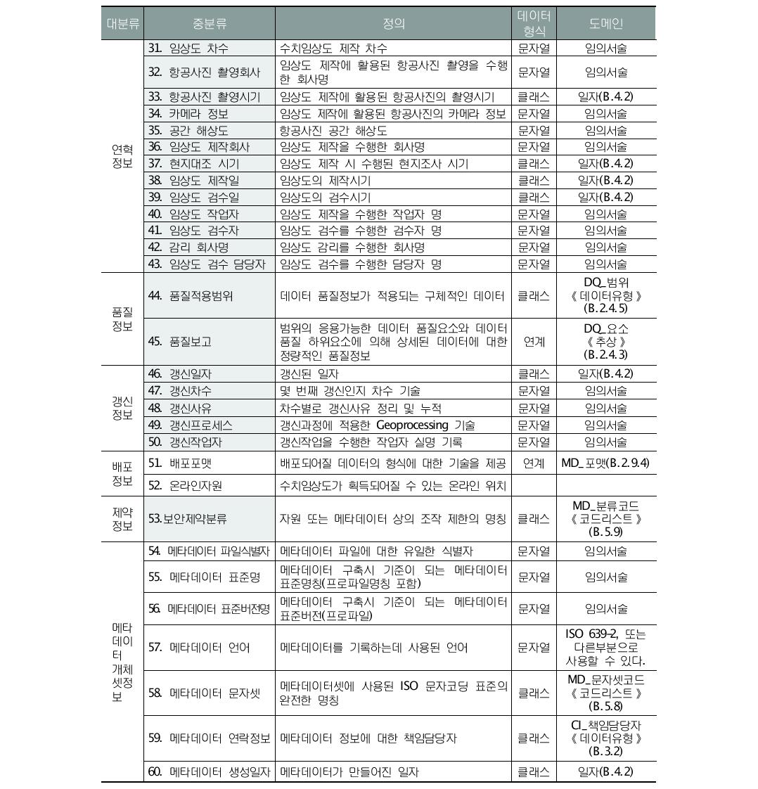 임상도 메타데이터 작성(계속)