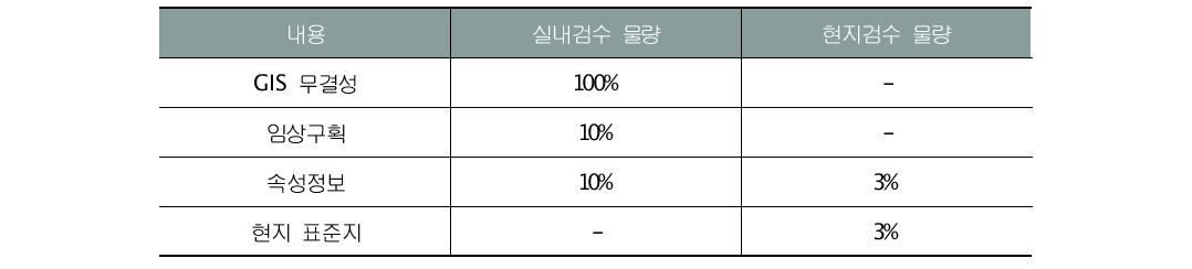 품질검사 항목 및 물량