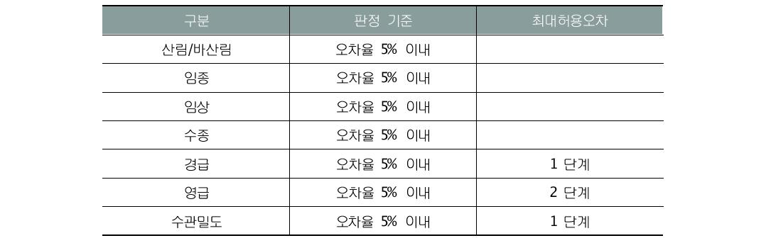 지형지물코드 및 속성정보 검사기준