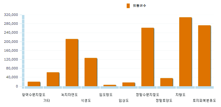 국가공간정보유통센터의 공간정보 유통현황