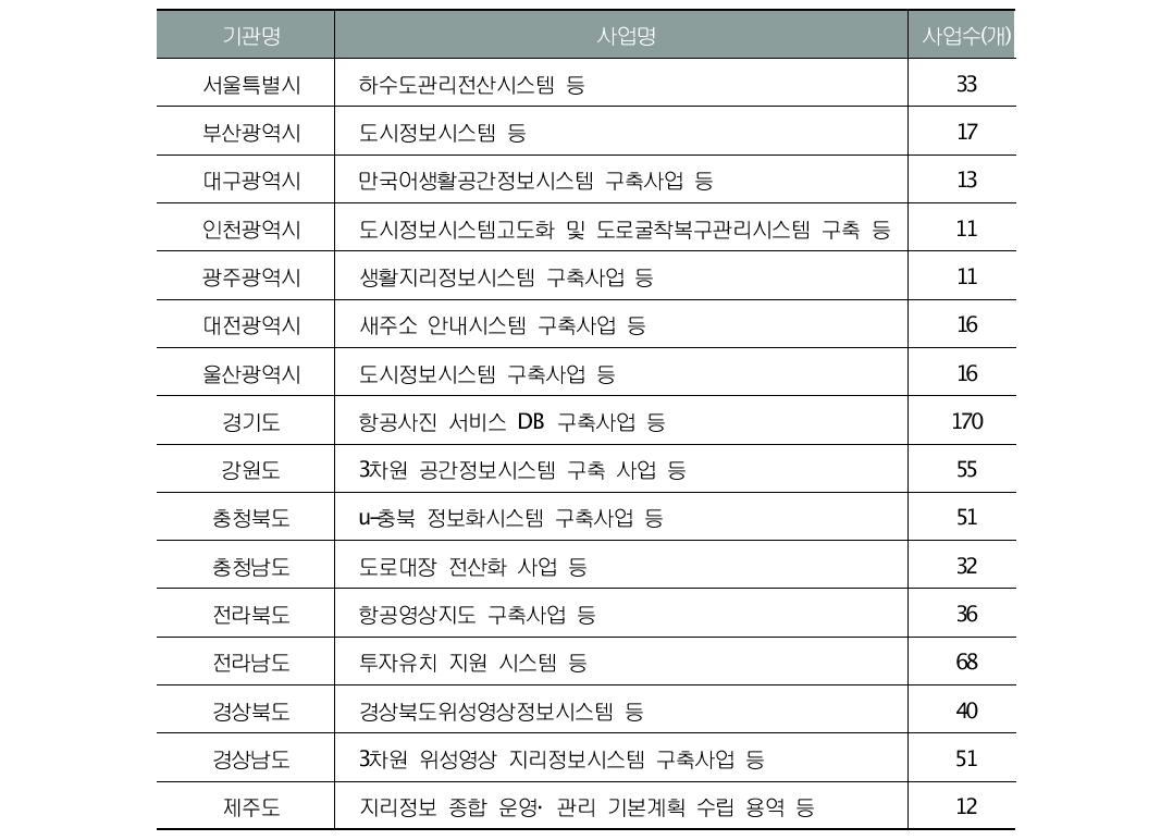 광역지자체 공간정보 사업(2008년 기준)