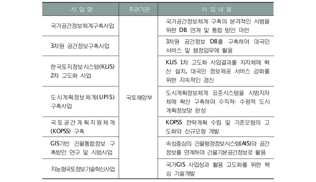 국가지리정보체계 중요 응용사업