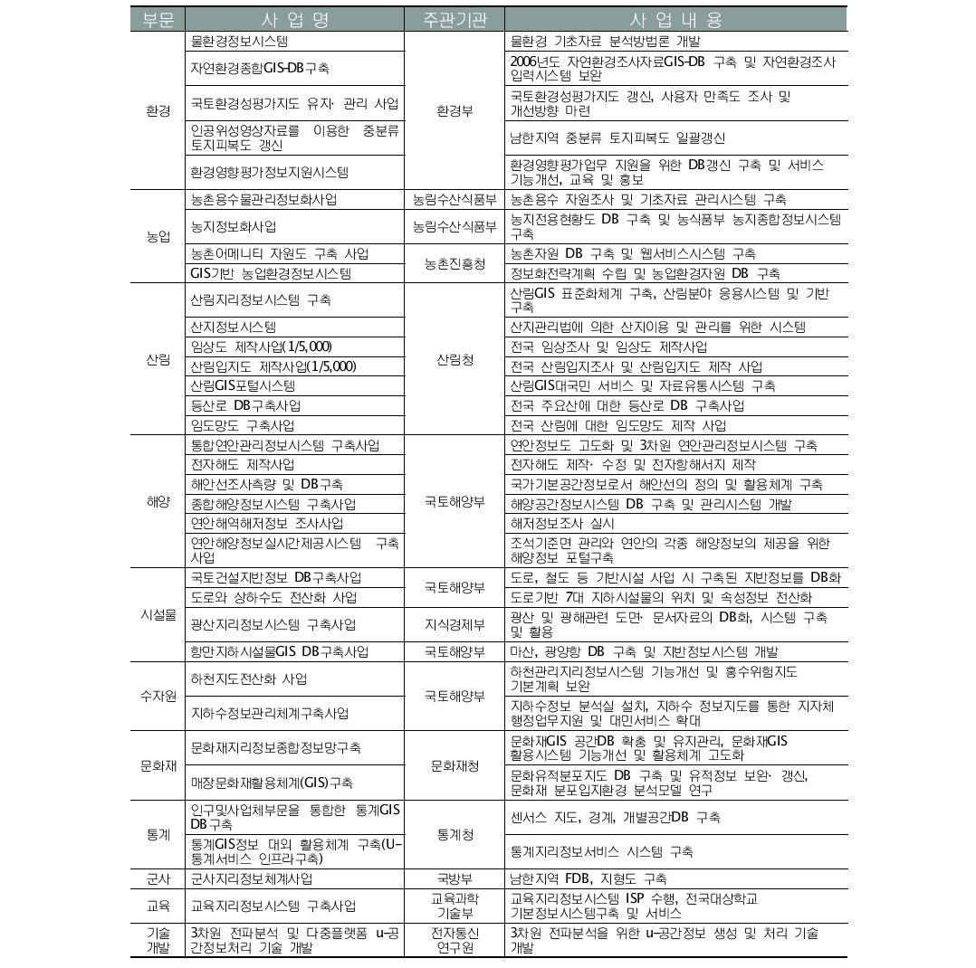 국가지리정보체계 일반 응용사업