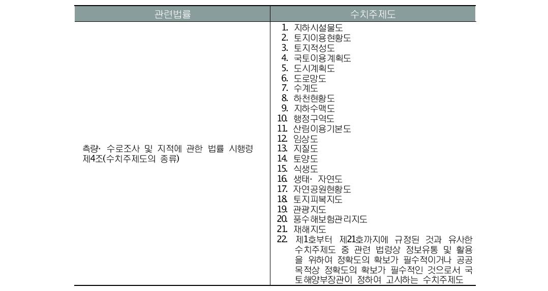 수치주제도의 종류