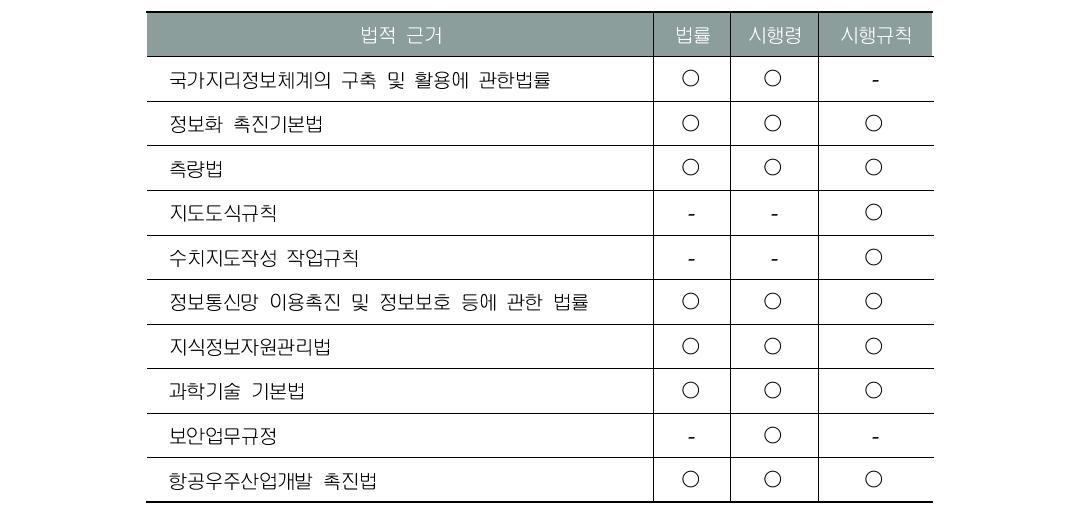 국가지리정보체계와 관련된 법적 근거