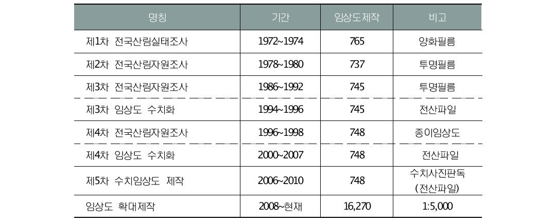 임상도 구축 연혁(국립산림과학원, 2008)