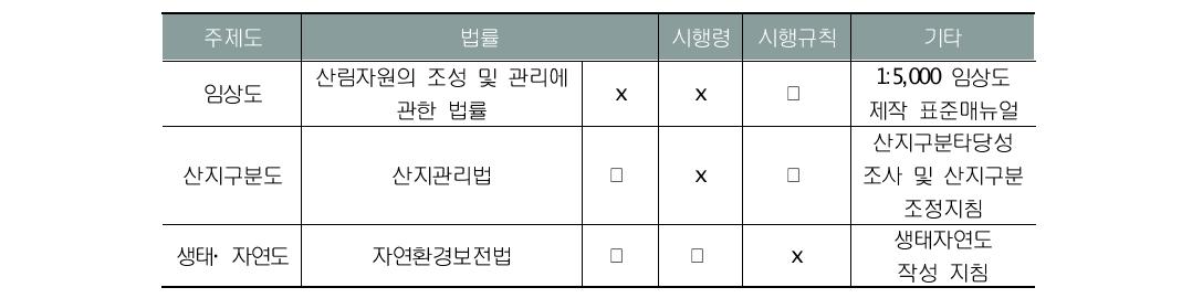 임상도와 생태자연도의 법·제도적 장치