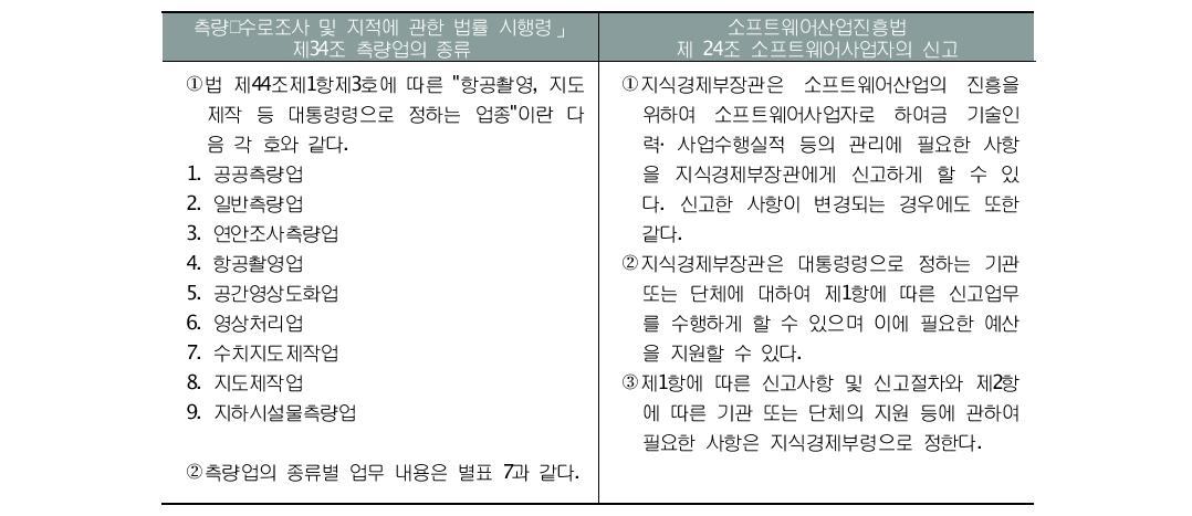 수치지도 제작관련 입찰자격 제한규정