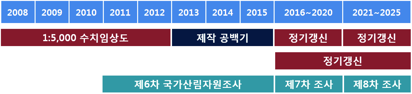 임상도의 정기갱신과 국가산림자원조사의 기간