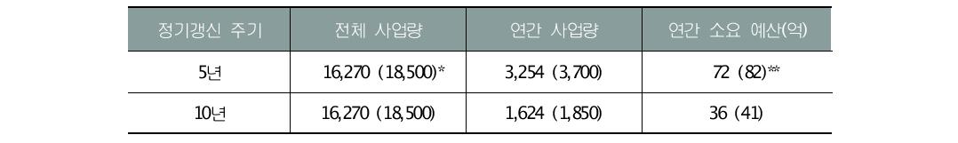 임상도 정기갱신 주기별 연간 제작 도엽수 및 소요 예산액