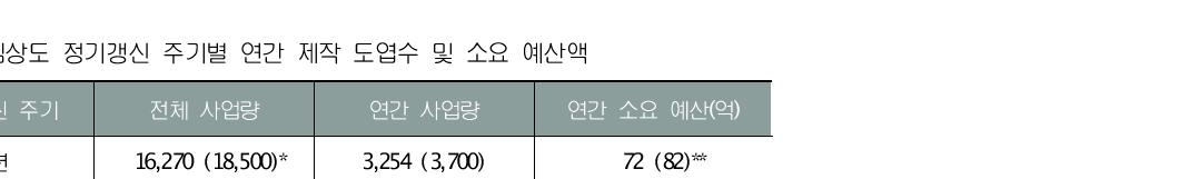 임상도 정기갱신 주기별 연간 제작 도엽수 및 소요 예산액