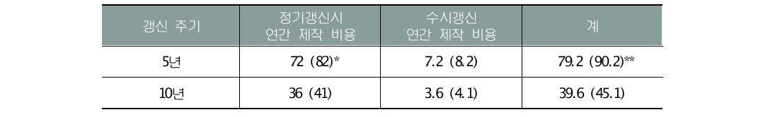 임상도 정기갱신과 수시갱신 병행 시 예상 소요 예산액