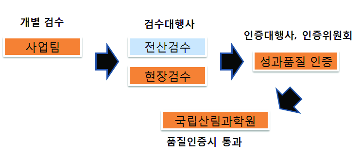 정기갱신에 따른 성과 검수 과정