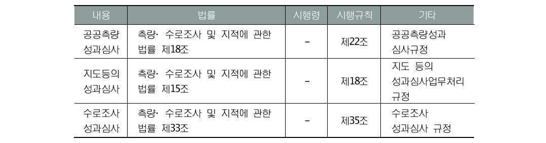 지도관련 성과심사와 관련된 법·제도적 장치