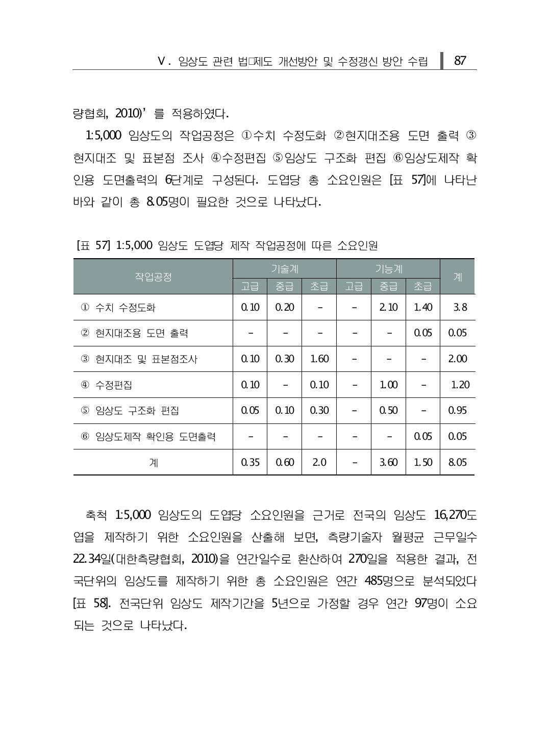 전국단위 임상도 제작기간을 5년으로 가정할 경우 연간 97명이 소요되는 것으로 나타났다.