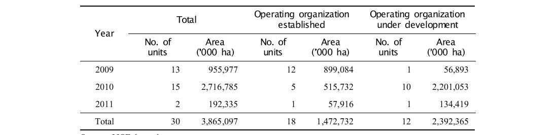 Establishment of model KPHs (as of April 2011)