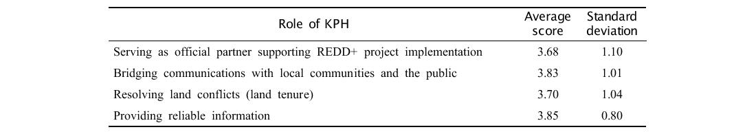 Anticipated role of KPHs in implementation of REDD + projects