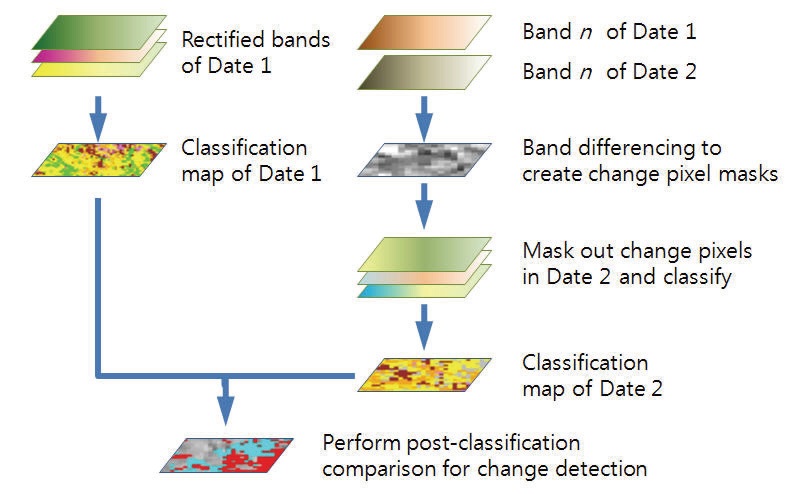 그림 5-5 이진 마스크(binary mask)를 적용한 변화탐지 개념도