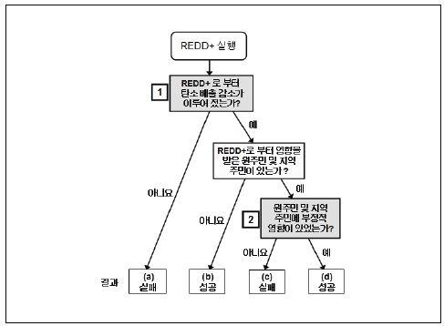 그림 3-1 REDD+의 성공과 실패 기준