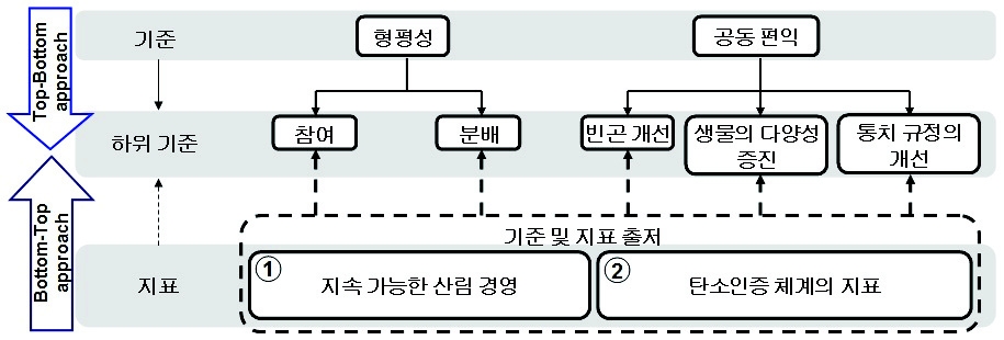 그림 3-3 MMA 지표 형성 과정.