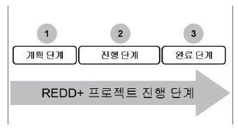 그림 3-4 MMA의 3단계 프로젝트 구분