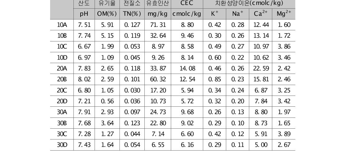 2010년 토양 이화학성