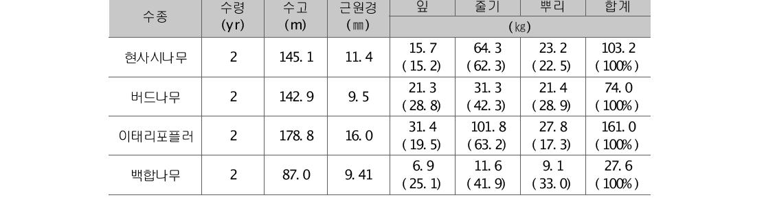 2010년 4월 식재 수목의 부위별 생체량