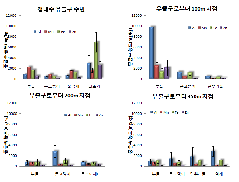 경기도 정화 belt 내 자생하는 초본류의 거리에 따른 수종별 중금속 농도