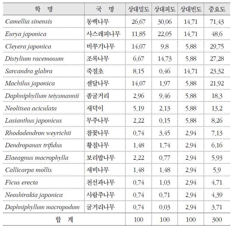 죽절초 자생지의 군락구조(중층)