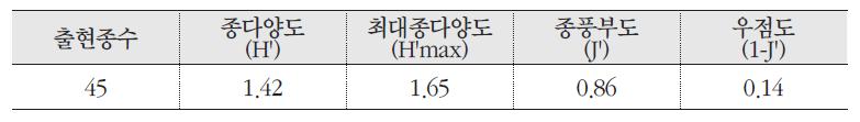 죽절초 군락의 종다양도, 최대종다양도, 종풍부도, 우점도