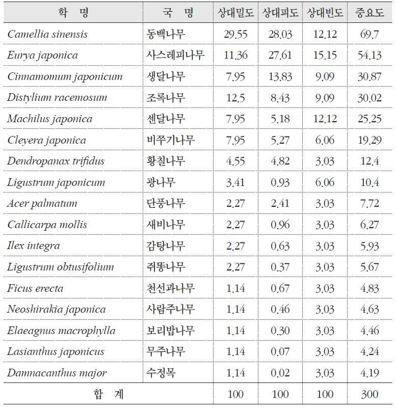 만년콩 자생지의 군락구조(중층)