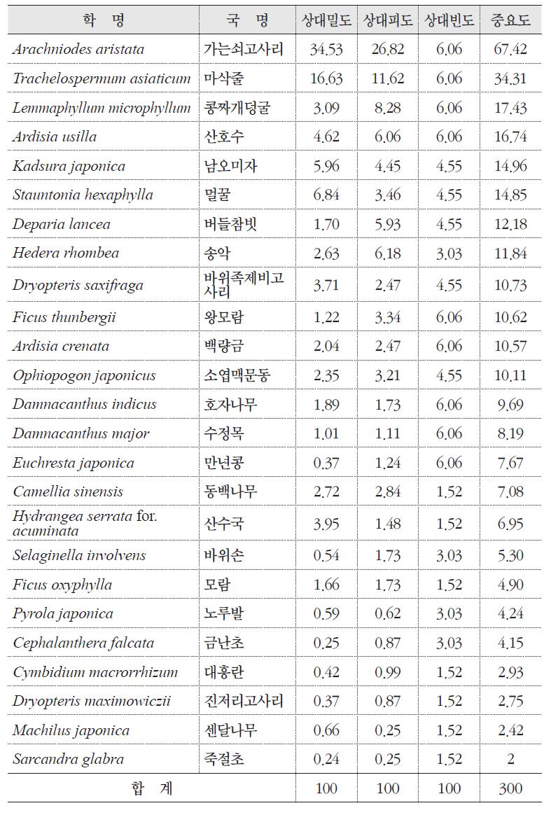 만년콩 자생지의 군락구조(하층)