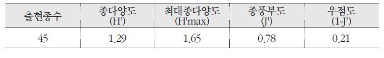 만년콩 군락의 종다양도, 최대종다양도, 종풍부도, 우점도