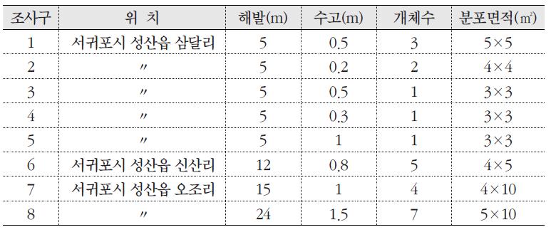 조사구에 따른 둥근잎다정큼나무의 분포 현황