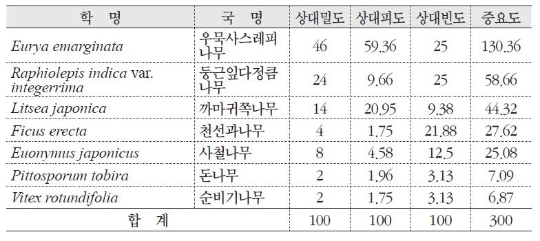 둥근잎다정큼나무 자생지의 군락구조