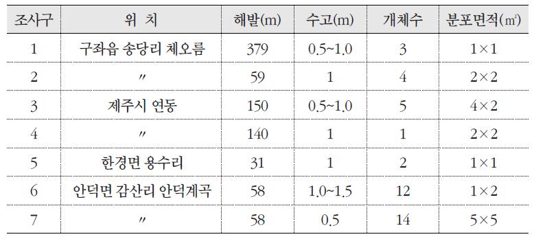 조사구에 따른 이스라지의 분포 현황