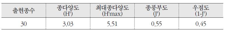 이스라지 군락의 종다양도, 최대종다양도, 종풍부도, 우점도