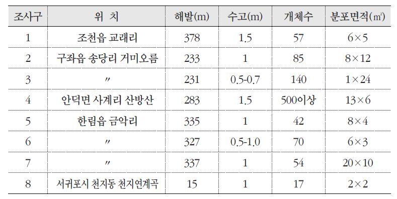 조사구에 따른 가시딸기의 분포 현황