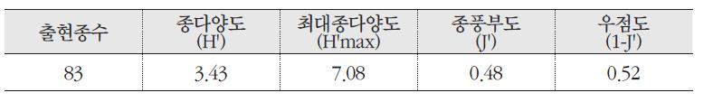 가시딸기 군락의 종다양도, 최대종다양도, 종풍부도, 우점도