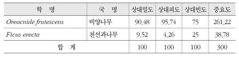 비양나무 자생지의 군락구조(상층)