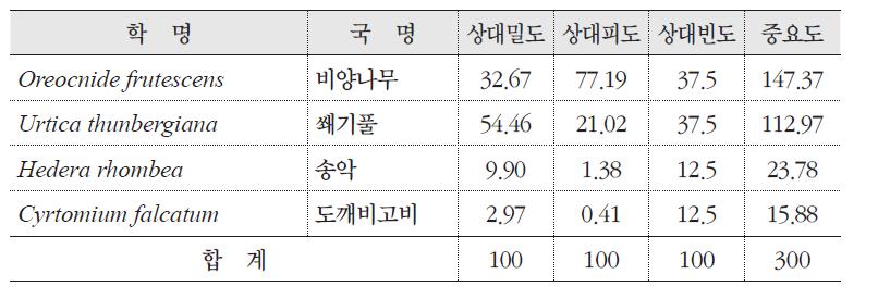 비양나무 자생지의 군락구조(하층)