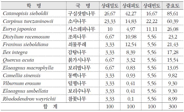 소사나무 자생지의 군락구조(상층)