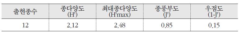 소사나무 군락의 종다양도, 최대종다양도, 종풍부도, 우점도