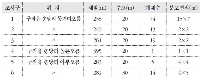 조사구에 따른 피뿌리풀의 분포 현황