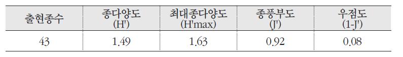 피뿌리풀 군락의 종다양도, 최대종다양도, 종풍부도, 우점도