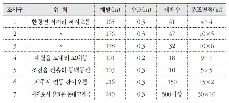 조사구에 따른 대흥란 분포 현황